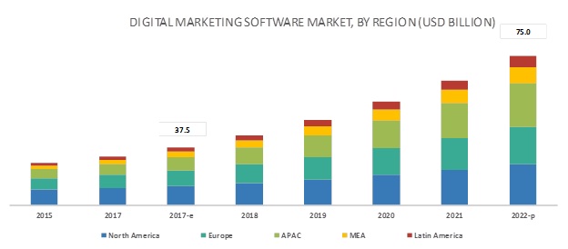 Digital Marketing Software Market